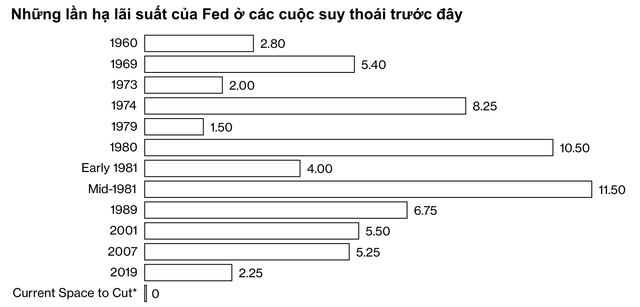 Bloomberg: 100% kinh tế Mỹ sẽ rơi vào suy thoái trong 12 tháng tới! - Ảnh 3.