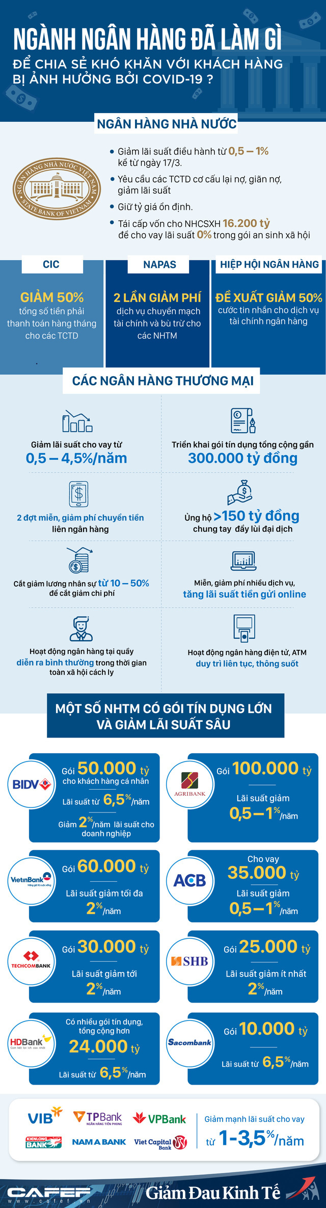  Infographic: Ngành ngân hàng đã làm gì để chia sẻ khó khăn với khách hàng bị ảnh hưởng bởi Covid-19?  - Ảnh 1.