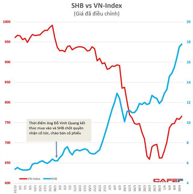SHB tăng gần gấp 3 lần từ khi mua vào, con trai bầu Hiển tạm lãi gần 600 tỷ đồng chỉ sau 2 tháng - Ảnh 1.