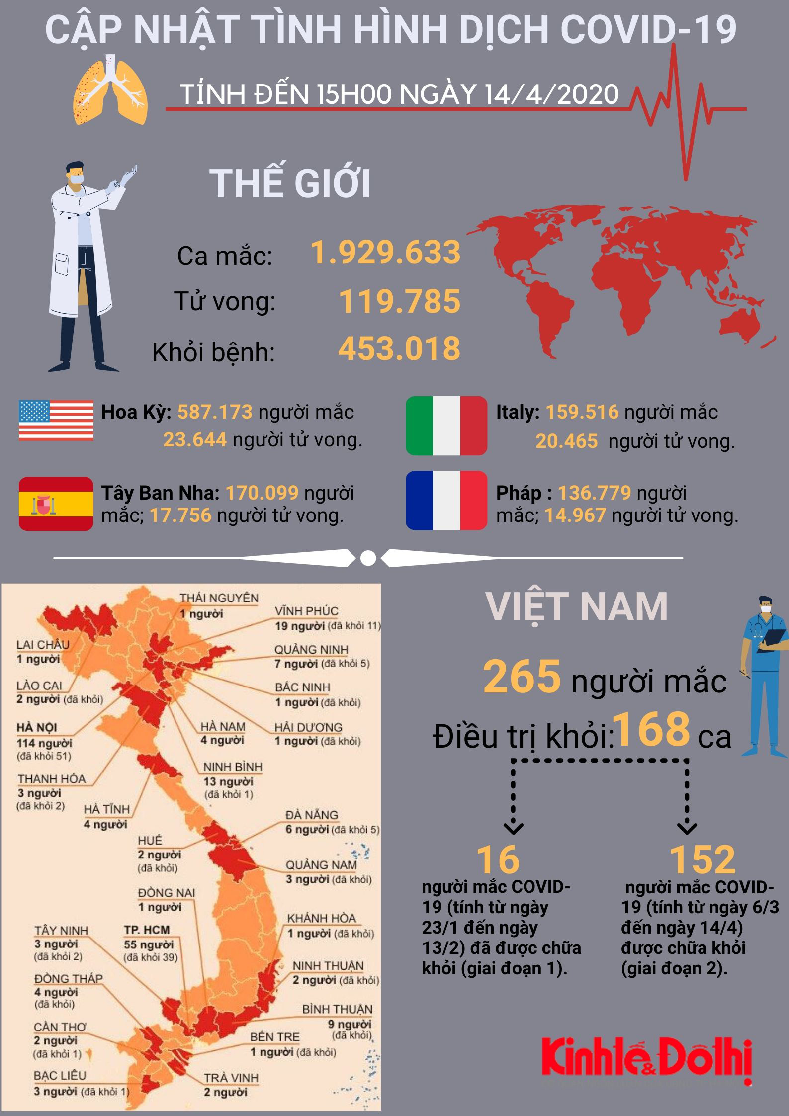 [Infographic] Cập nhật tình hình dịch bệnh Covid-19 ngày 14/4/2020 - Ảnh 1.