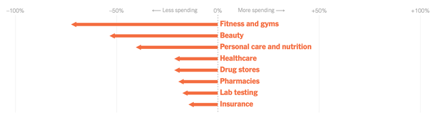 Người Mỹ đổi cách tiêu tiền giữa đại dịch Covid-19: Nhiều ngành nghề trụ cột kinh tế giảm mạnh, bất ngờ nhất là ngành cuối cùng - Ảnh 8.