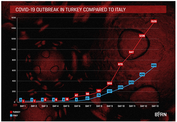 Covid-19 bùng phát mạnh, Thổ Nhĩ Kỳ có nguy cơ trở thành nước Ý thứ hai?  - Ảnh 1.