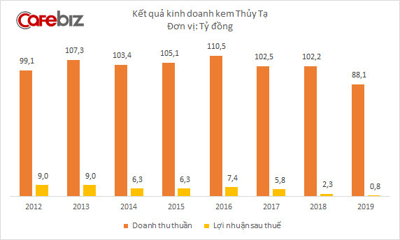 Kem Thủy Tạ không còn sống bằng kem, thương hiệu hơn 60 năm tuổi của Thủ đô đang dần mai một? - Ảnh 1.