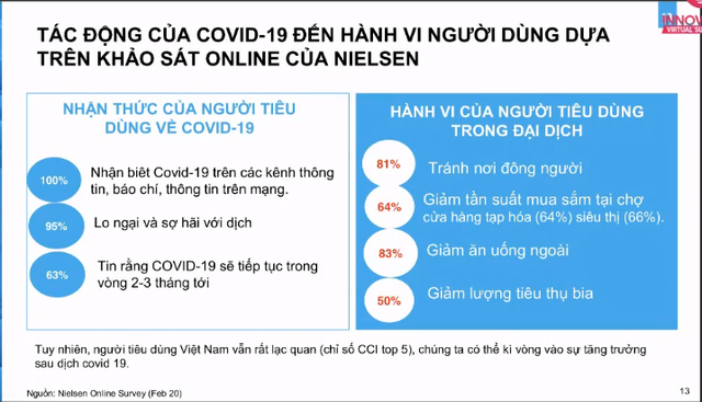 Nielsen: Ngành bia, đồ uống tăng trưởng âm; hơn 60% người tiêu dùng sẽ ăn ở nhà nhiều hơn sau đại dịch - Ảnh 1.