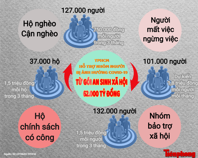 TPHCM triển khai gói an sinh xã hội của Chính phủ hỗ trợ người ảnh hưởng COVID-19 thế nào? - Ảnh 1.