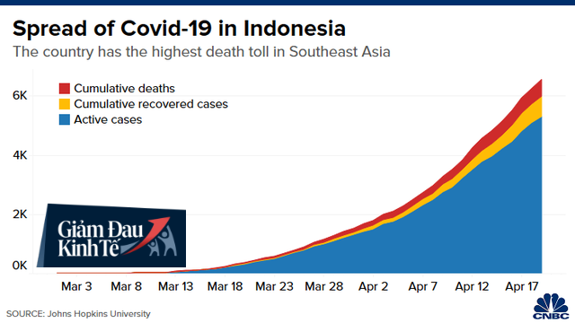 CNBC: Đông Nam Á có thể trở thành điểm nóng Covid-19 tiếp theo và những biểu đồ này sẽ cho bạn biết lý do - Ảnh 4.