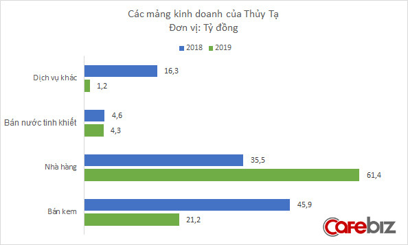 Kem Thủy Tạ không còn sống bằng kem, thương hiệu hơn 60 năm tuổi của Thủ đô đang dần mai một? - Ảnh 3.