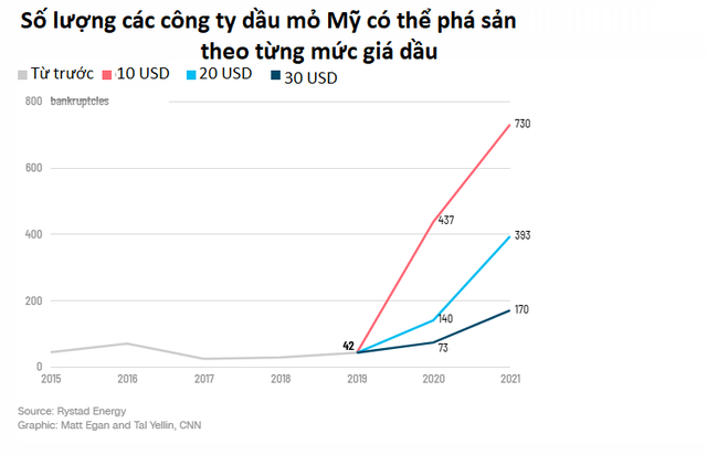 1.100 công ty có thể phá sản, ngành dầu mỏ Mỹ như đang đối mặt với ngày tận thế - Ảnh 1.