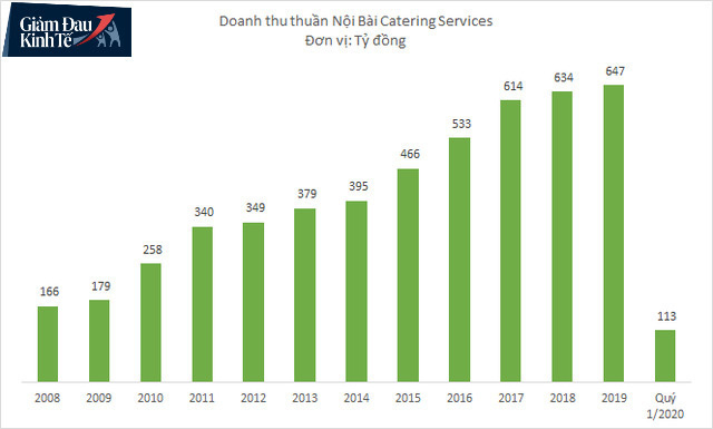 Công ty bán cơm trên các chuyến bay Vietnam Airlines, Vietjet Air... lãi vỏn vẹn 1 tỷ đồng trong cả quý I/2020, giảm hơn 90% cùng kỳ do tác động Covid-19 - Ảnh 1.
