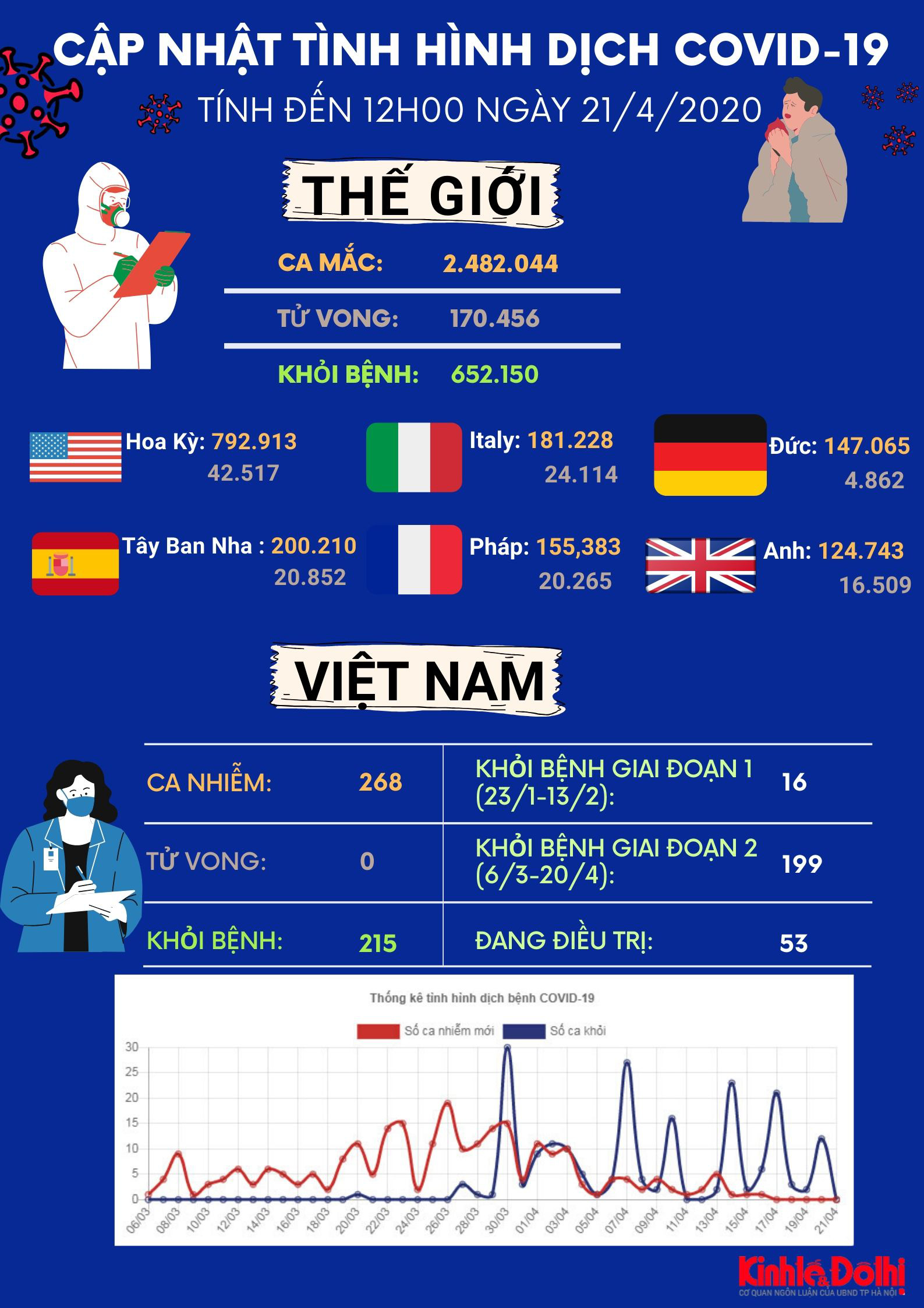 [Infographic] Cập nhật tin tức dịch bệnh Covid-19 ngày 21/4/2020 - Ảnh 1.