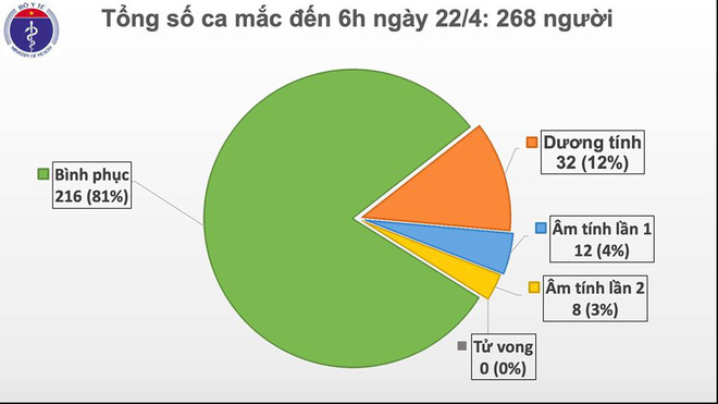 Dịch Covid-19 ngày 22/4: Phi công người Anh ổn định, TP HCM chỉ còn 2 bệnh nhân; Cả nước chuẩn bị nới lỏng cách ly xã hội - Ảnh 1.