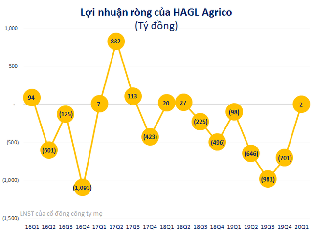 HAGL Agrico có lãi 2 tỷ sau 6 quý liên tiếp lỗ lớn, doanh thu gấp đôi cùng kỳ - Ảnh 1.