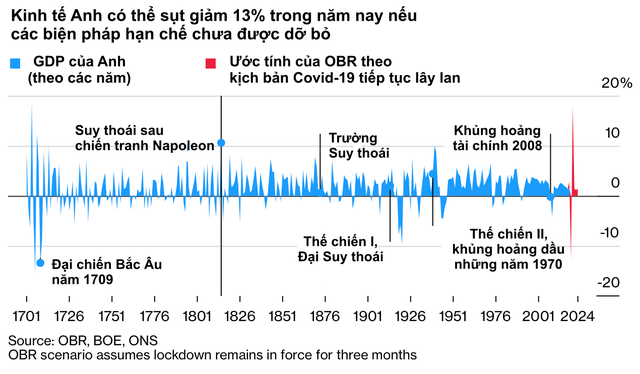 10 biểu đồ minh hoạ những số liệu mới nhất cho thấy Covid-19 đã xé toạc nền kinh tế toàn cầu như thế nào - Ảnh 5.