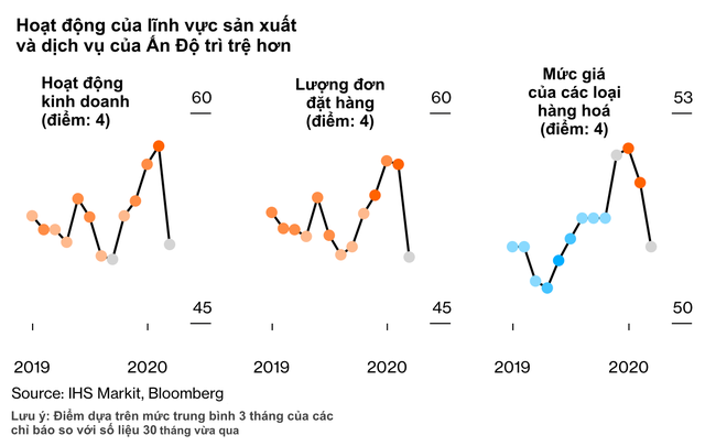 10 biểu đồ minh hoạ những số liệu mới nhất cho thấy Covid-19 đã xé toạc nền kinh tế toàn cầu như thế nào - Ảnh 8.