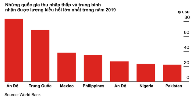 10 biểu đồ minh hoạ những số liệu mới nhất cho thấy Covid-19 đã xé toạc nền kinh tế toàn cầu như thế nào - Ảnh 9.