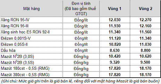 Ngày mai, giá xăng dầu tiếp tục giảm mạnh? - Ảnh 2.