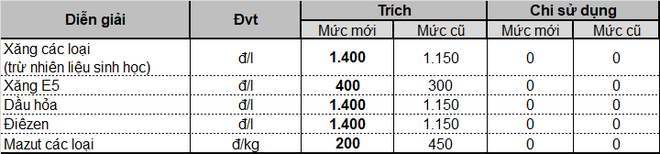 Ngày mai, giá xăng dầu tiếp tục giảm mạnh? - Ảnh 3.