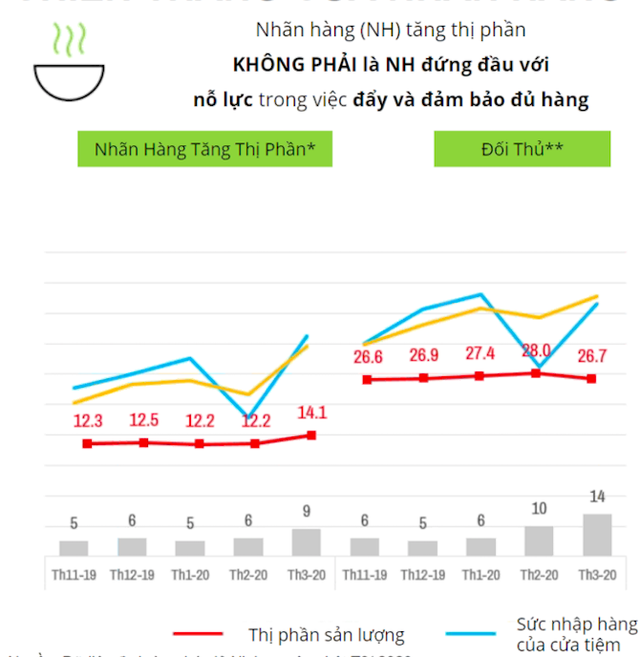 Gói mì ăn liền trong Covid-19 và 2 tử huyệt khiến kẻ số 1 bị đối thủ nhỏ hơn cướp thị phần - Ảnh 1.