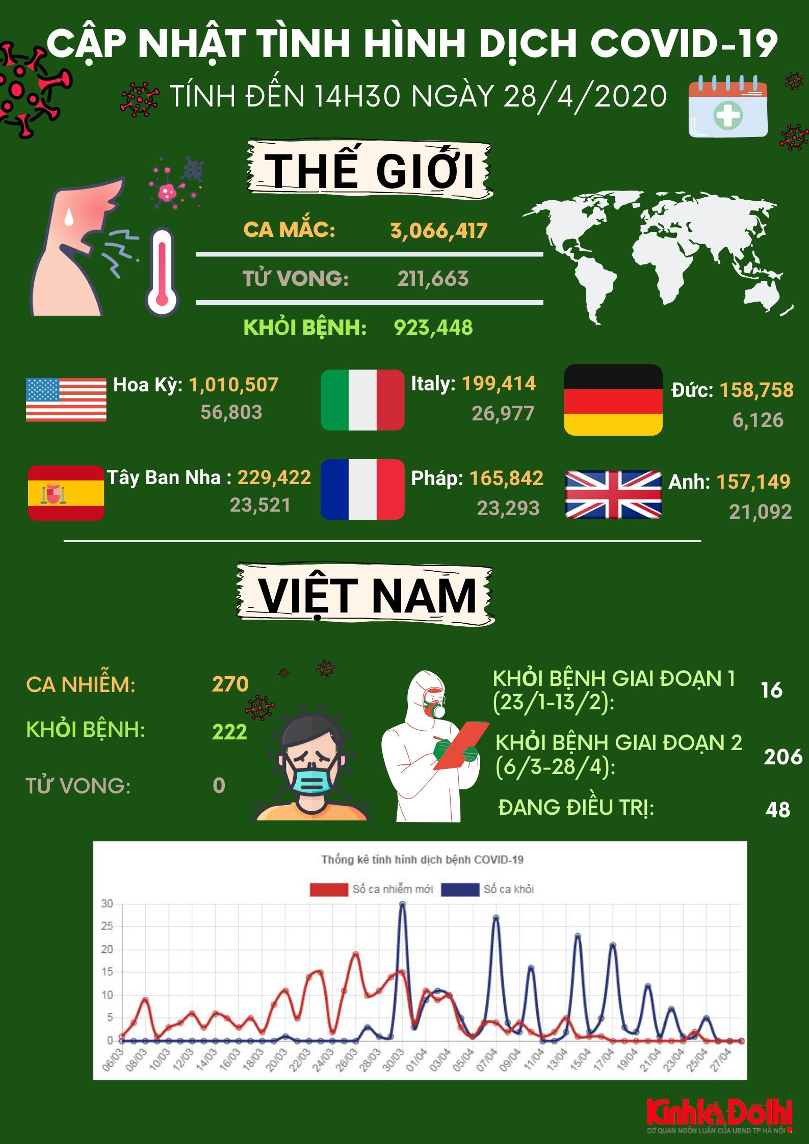 [Infographic] Cập nhật dịch Covid-19 chiều 28/4/2020 - Ảnh 1.