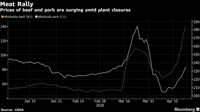 Bloomberg: Chuỗi cung ứng thực phẩm Mỹ đứng trên bờ vực đứt gãy, thịt dần biến mất ở các siêu thị - Ảnh 1.