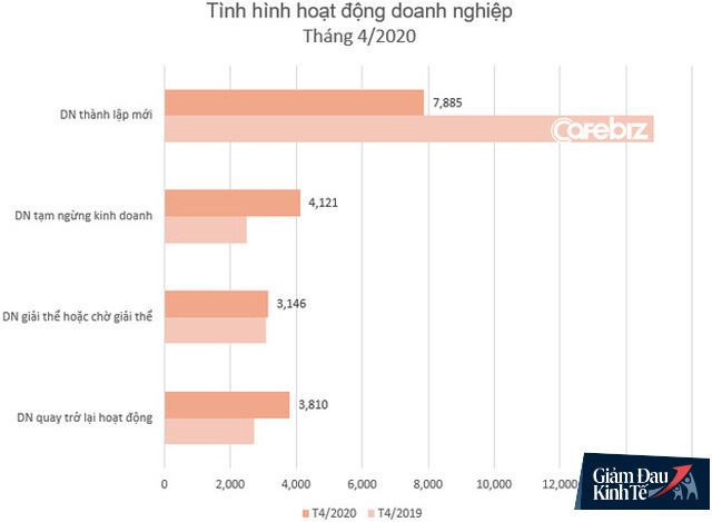 Tháng 4 kinh doanh mới thực sự ngấm đòn Covid-19: 42.000 DN tạm ngừng hoạt động hoặc chờ giải thể, số đăng ký mới giảm 13% - Ảnh 1.