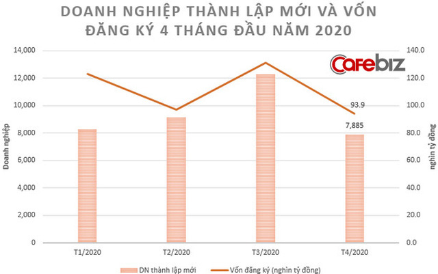 Tháng 4 kinh doanh mới thực sự ngấm đòn Covid-19: 42.000 DN tạm ngừng hoạt động hoặc chờ giải thể, số đăng ký mới giảm 13% - Ảnh 2.