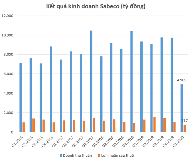 Chịu ảnh hưởng kép từ Nghị định 100 và Covid-19, lợi nhuận quý 1 Sabeco thấp nhất trong nhiều năm - Ảnh 1.