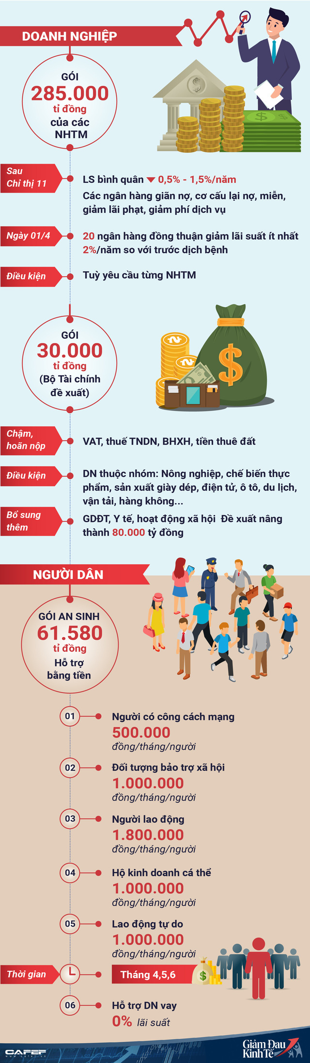 [Infographic]: 3 gói hỗ trợ cho người dân, doanh nghiệp trong dịch Covid-19: Ai và mức hưởng như thế nào? - Ảnh 1.