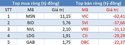 Khối ngoại tiếp tục bán ròng gần 500 tỷ đồng trong ngày VN-Index vượt mốc 700 điểm - Ảnh 1.