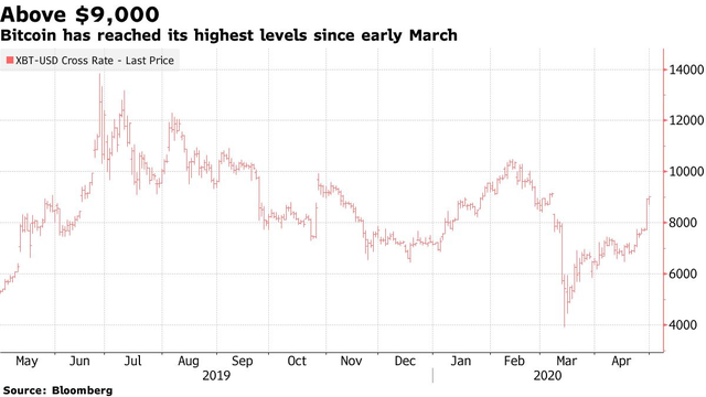 Bitcoin lần đầu vượt 9.000 USD kể từ thời điểm dịch bệnh Covid-19 lan rộng khắp toàn cầu - Ảnh 1.