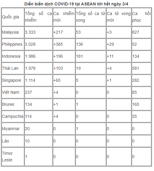 Tình hình dịch COVID-19 tại ASEAN hết ngày 3/4: Toàn khối 396 ca tử vong, Philippines thành điểm nóng mới - Ảnh 2.