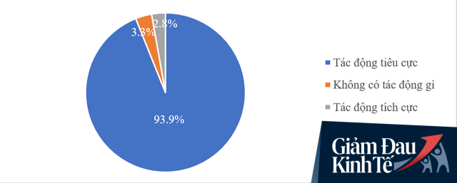 Nhân công, mặt bằng, lãi ngân hàng... đâu là gánh nặng lớn nhất của doanh nghiệp Việt thời COVID-19? - Ảnh 1. Nhân công, mặt bằng, lãi ngân hàng... đâu là gánh nặng lớn nhất của doanh nghiệp Việt thời COVID-19? - Ảnh 1.