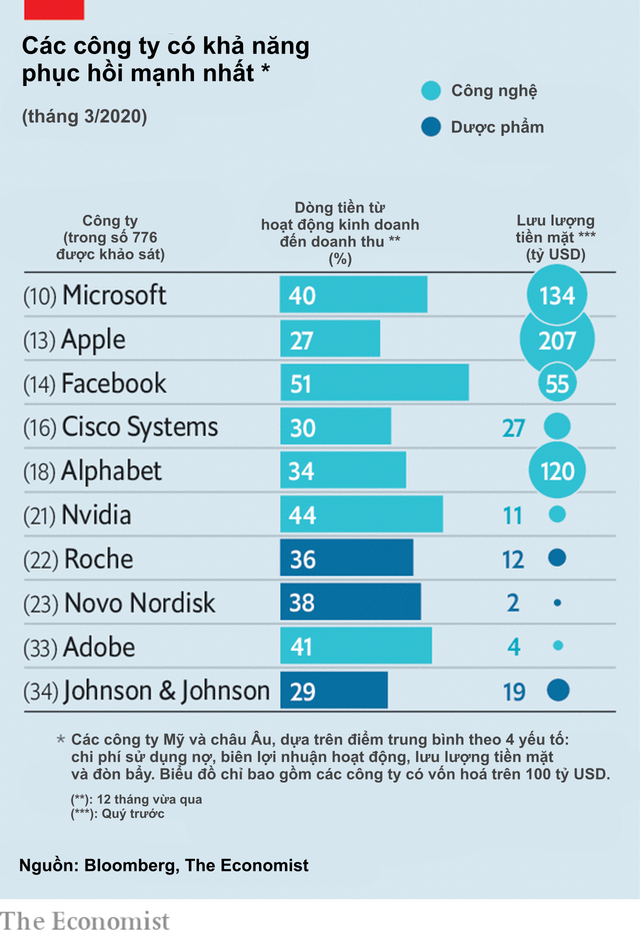 Hoạt động kinh doanh toàn cầu đảo lộn vì Covid-19, những công ty nào sẽ chiếm ưu thế và có khả năng phục hồi mạnh nhất sau khủng hoảng? - Ảnh 2.
