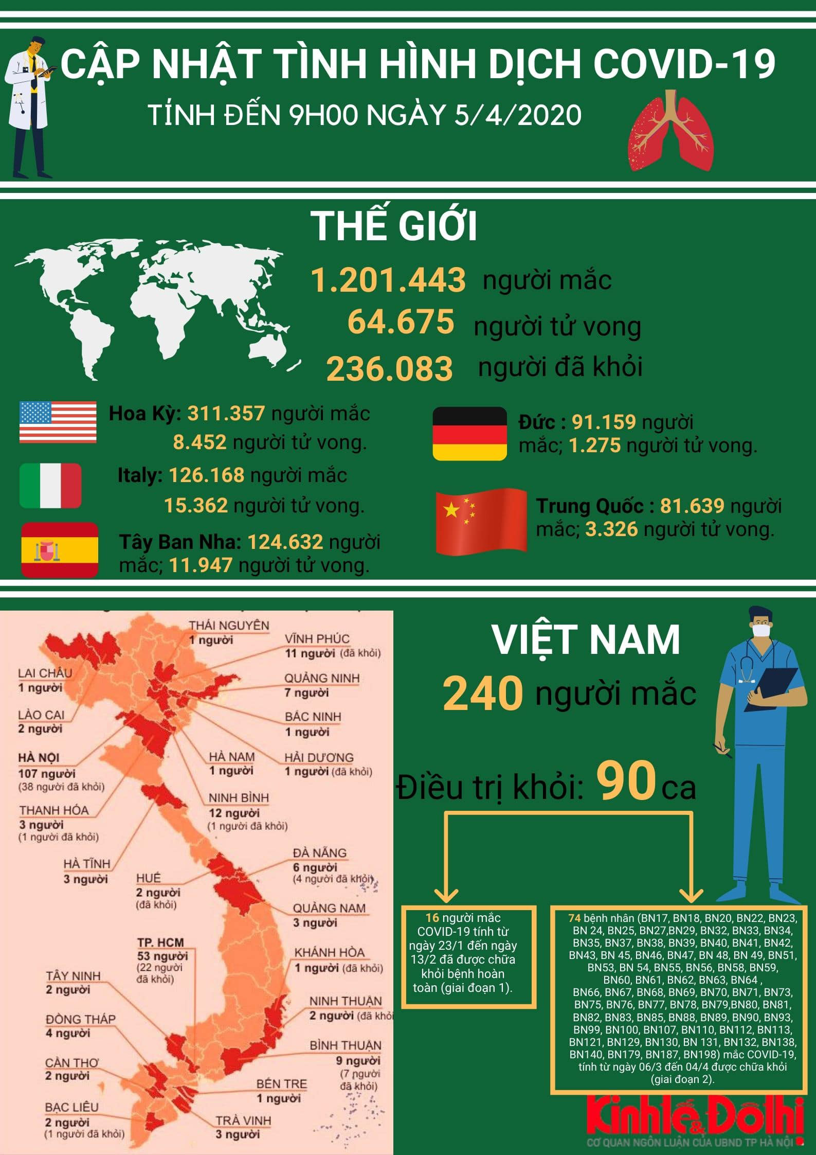 [Infographic] Thông tin mới nhất về dịch Covid-19 ngày 5/4/2020 - Ảnh 1.