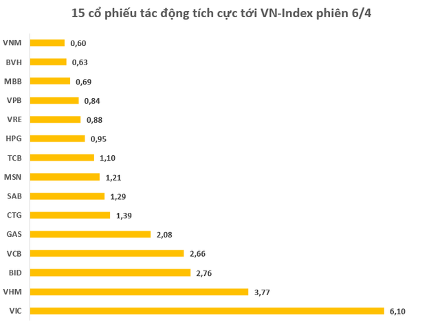  VN-Index tăng mạnh nhất trong vòng 19 năm, xác lập kỷ lục 2 phiên liên tiếp tăng mạnh nhất Châu Á  - Ảnh 4.