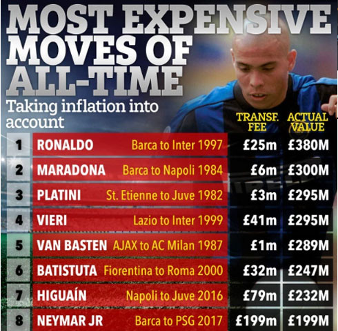 8 cầu thủ đắt giá nhất mọi thời đại: Neymar “hít khói” Ro béo - Ảnh 2.