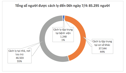 [CẬP NHẬT dịch COVID-19 ngày 7/4] Buổi sáng thứ 3 không ghi nhận ca mắc mới; Trình Ủy ban Thường vụ Quốc hội gói hỗ trợ 62.000 tỉ đồng giúp người nghèo chống dịch - Ảnh 2.