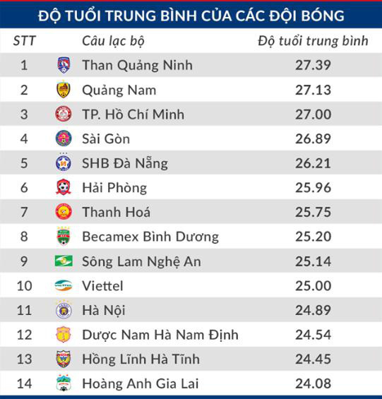 Độ tuổi trung bình V.League 2020: Hoàng Anh Gia Lai trẻ nhất! - Ảnh 1.