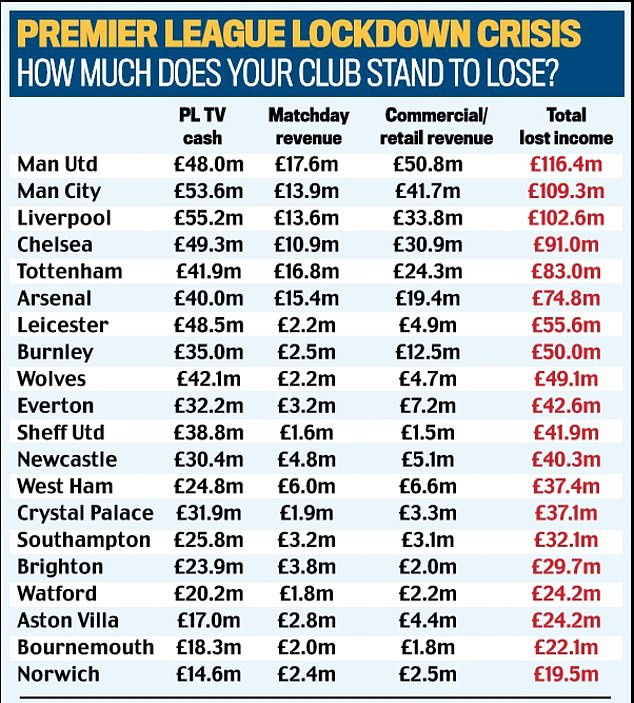 MU thiệt hại nặng nhất nếu Premier League bị hủy bỏ - Ảnh 1.