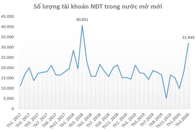 Chứng khoán giảm kỷ lục trong tháng 3, nhà đầu tư nội ồ ạt mở tài khoản “bắt đáy” - Ảnh 1.