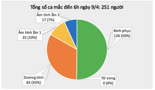 Cập nhật dịch Covid-19 ngày 9/4: Tròn 24h không ghi nhận ca mới, Việt Nam tạm dừng ở 251 ca bệnh; Covid-19 đang chuyển sang giai đoạn 3 - Ảnh 1.