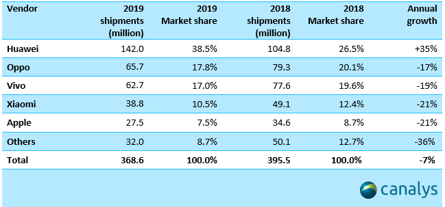 Xiaomi vs Huawei vs OPPO: Khi những người đồng hương Trung Quốc coi nhau là đối thủ đáng gờm nhất - Ảnh 2.