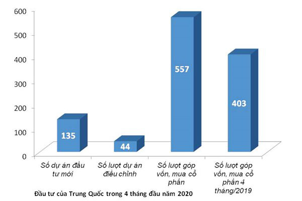 Nhà đầu tư Trung Quốc gia tăng thâu tóm doanh nghiệp Việt giữa COVID-19 - Ảnh 1.