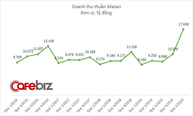  Hệ thống Vinmart, Vinmart+ lỗ gần 900 tỷ đồng trong quý 1/2020 khiến Masan Group lần đầu tiên báo lỗ sau 6 năm  - Ảnh 1.