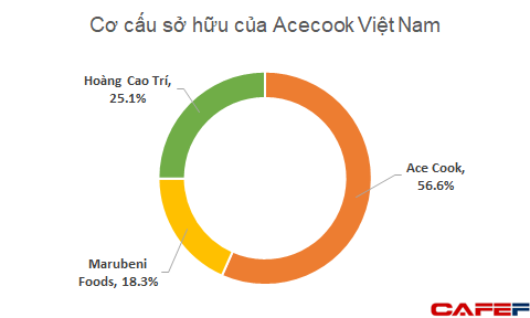 Đi làm thuê, 1 doanh nhân Việt vẫn sở hữu khối tài sản có thể lên đến 5.000 tỷ đồng từ những gói mì Hảo Hảo - Ảnh 1.