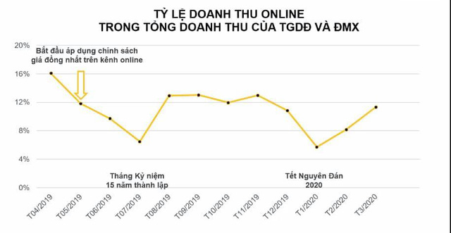 Thế giới Di động: Doanh thu tháng 4 sụt 20%, sẽ giảm kế hoạch 2020 với nỗ lưc đạt tối thiểu 80% lợi nhuận 2019 - Ảnh 1.