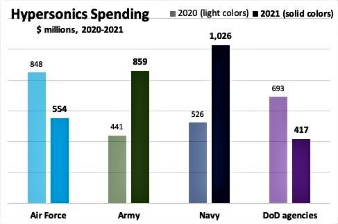 Kế hoạch vũ khí siêu thanh 2020-2021 của Mỹ - Ảnh 3.