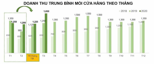 Thế giới Di động: Doanh thu tháng 4 sụt 20%, sẽ giảm kế hoạch 2020 với nỗ lưc đạt tối thiểu 80% lợi nhuận 2019 - Ảnh 3.