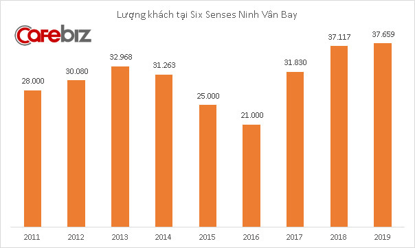 Khu nghỉ dưỡng sang chảnh Six Senses Ninh Vân Bay lãi 63 tỷ đồng năm 2019, giá phòng 800-4.200 USD/đêm nhưng có lúc không còn chỗ trống - Ảnh 2.