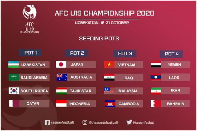 U19 Việt Nam ở nhóm hạt giống số 3 khi chia bảng U19 châu Á 2020 - Ảnh 1.